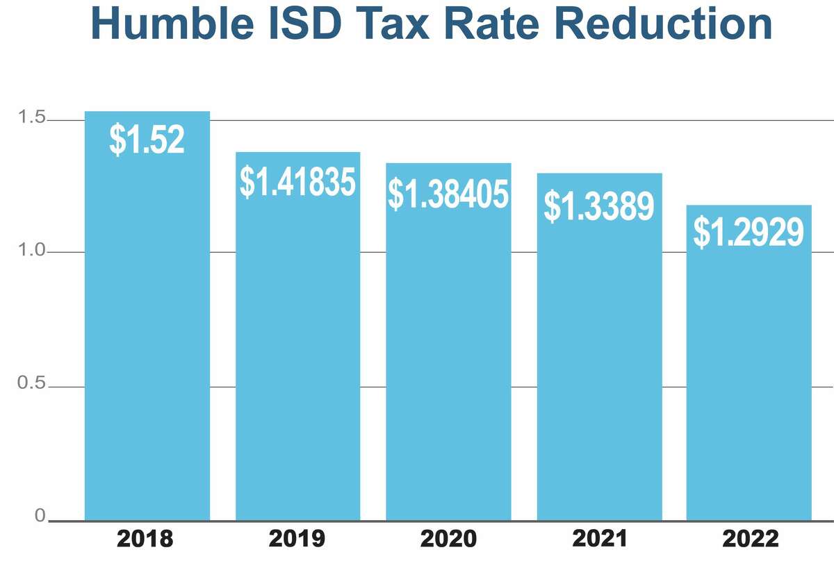 Humble ISD Tax Rate Reduction over the last five years.
