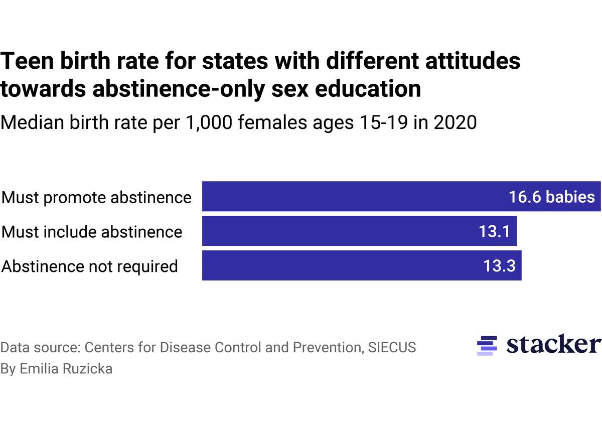 Comprehensive Sex Education Matters Heres What The Data Shows 