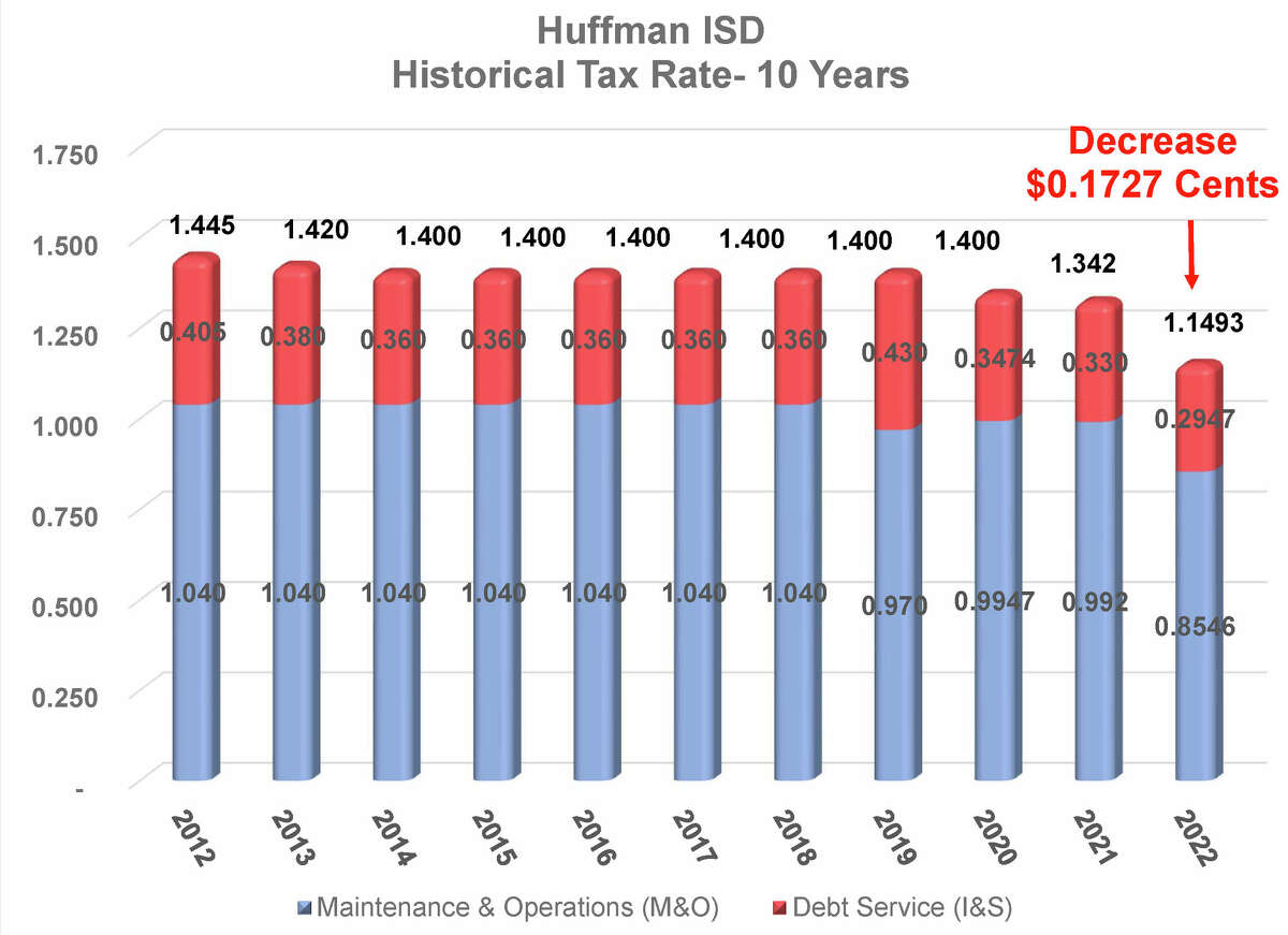 Huffman Isd Approved A Historic Tax Cut But You Still Might See A Higher Bill 0902