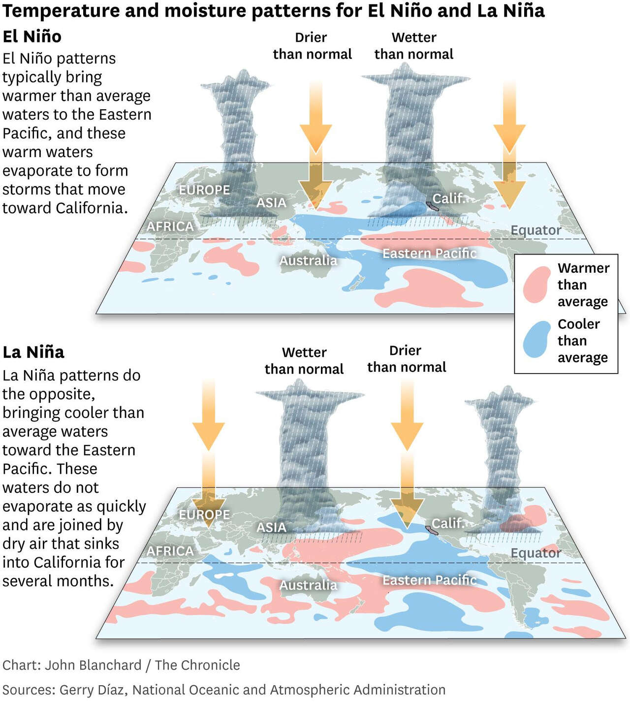 显示El Niño和La Niña的温度和水分模式的图形。El Niño模式通常会给东太平洋带来比平均温度更高的海水，这些温暖的海水蒸发形成风暴，向加州移动。La Niña模式将凉爽的海水带到东太平洋，并将干燥的空气带到加州。