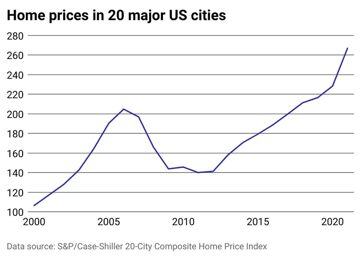 How home prices have grown in 20 major US cities since 2000 The average interest rate for a 30-year fixed rate mortgage in 1990 hovered around 10%, according to the St. Louis Fed. By 2003 that rate had dipped below 6%. The early aughts saw a financially empowered cohort of Americans reaching for the dream of homeownership and overzealous banks making risky loans. The pairing fueled massive gains in the real estate market nationwide between 2000 and 2006, before it all came crashing down. Between 1994-2006 subprime home loans grew to be 20% of all home loans. A subprime loan is one provided to a borrower who has a less-than-ideal credit history, which carries a higher-than-usual level of risk for the lender. Defaults on those loans triggered a domino effect of repercussions for financial institutions that ultimately crippled the global economy, and dragged housing prices downward in the largest major cities. The late 2000s housing recession's effects lingered, until home prices began their upward trajectory in the summer of 2012.