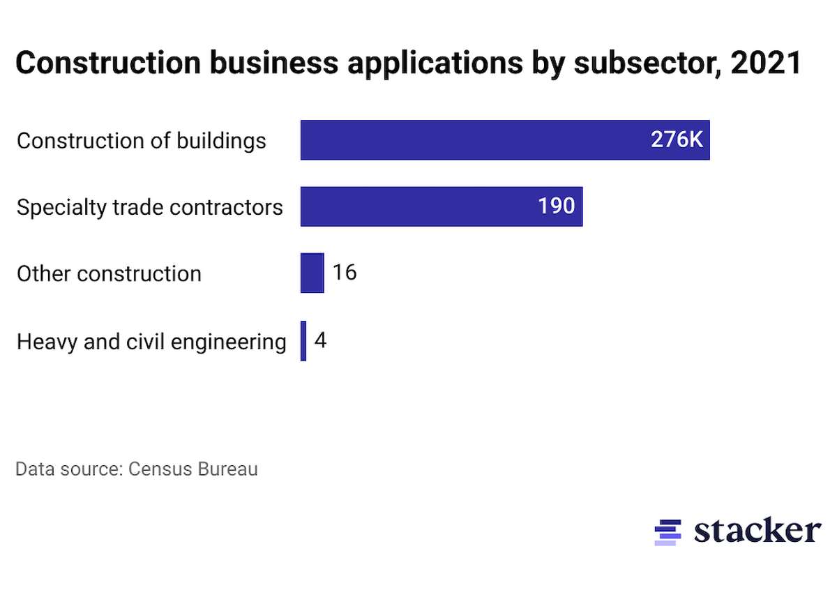 The applications are largely in building construction, as well as specialty trades Most businesses are popping up in construction of buildings, specifically. Building construction more often involves a large number of subcontractors completing work on behalf of a general contractor, Turmail said. With things like road construction, more of the work is often performed by the general contractor, so there are fewer gaps for small, enterprising companies to fill. Technology and innovation companies continue to enter the construction scene as well, Turmail said, aiming to make the industry more modern, productive, and efficient. That covers everything from construction software to robotics to personnel management. "Ultimately, it's not like we've radically changed the way a building is built," he said. "What differentiates one firm from another is their ability to do the same kind of work as efficiently and as cost-effectively as possible. The firms that are able to be innovative—not just in terms of the use of technology, but looking at more efficient ways to undertake specific tasks associated with construction—tend to do better."