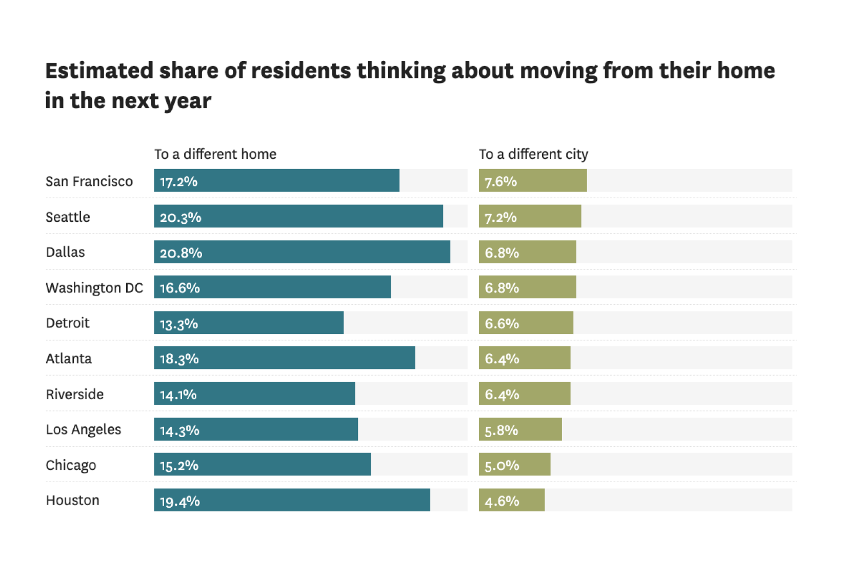 SF has biggest percent of people moving, how other cities compare