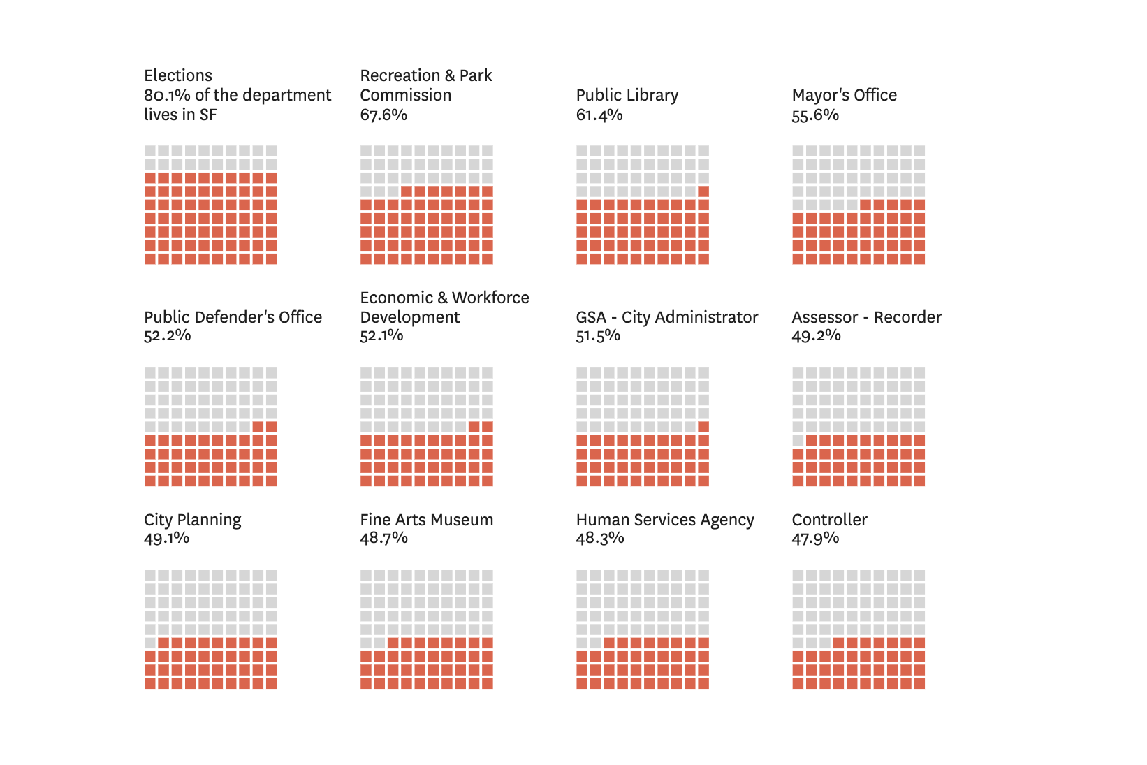 Most People Who Work For San Francisco Dont Live In The City Heres Why