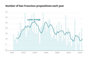 旧金山对不同寻常的提案进行投票。他们通常会赢吗?