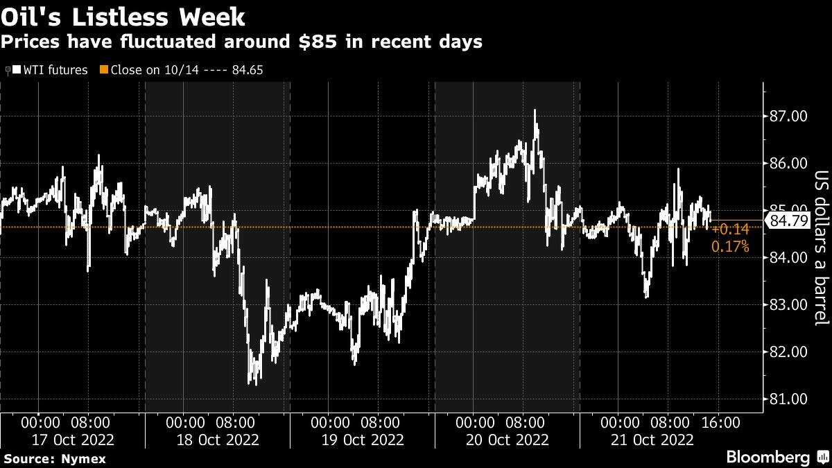 West Texas Intermediate finishes week above 85; Natural gas futures