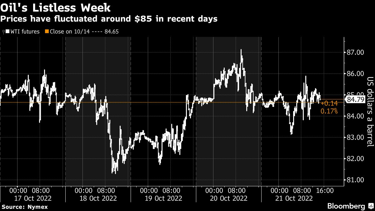West Texas Intermediate finishes week above 85; Natural gas futures