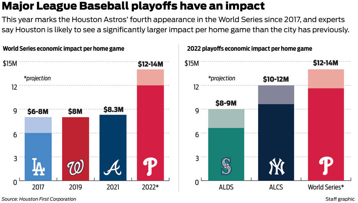 2022 Astros-Phillies World Series brings millions for Houston