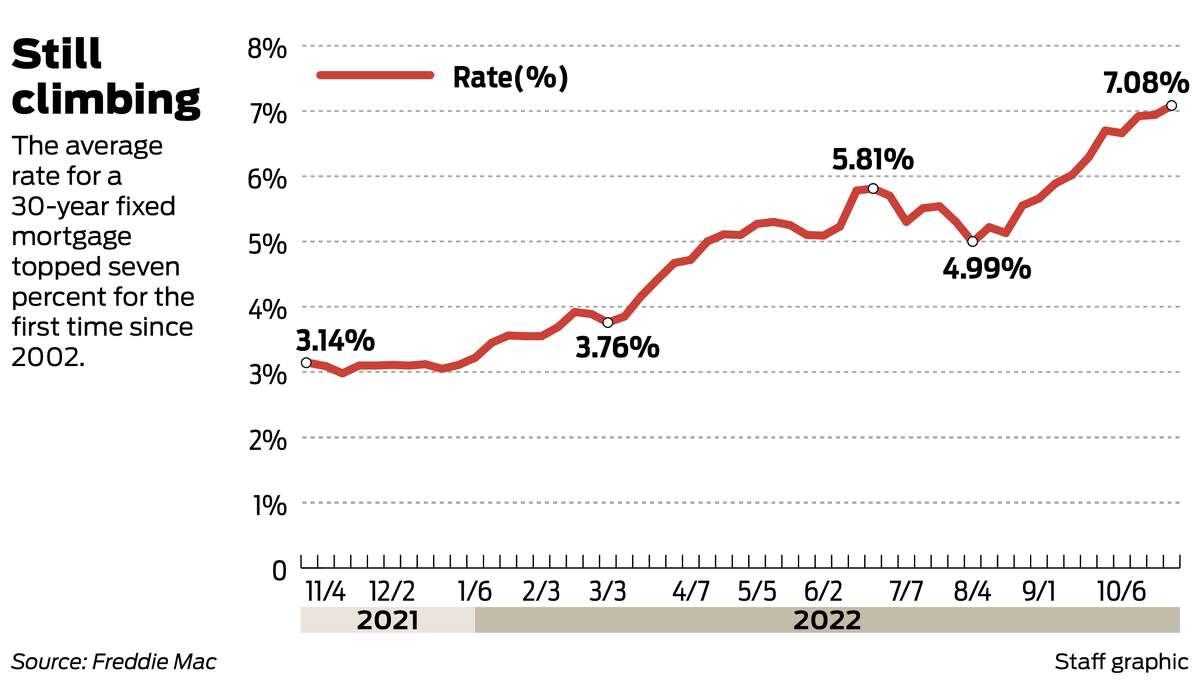 Still climbing  The average rate for a 30-year fixed mortgage topped seven percent for the first time since 2002.    