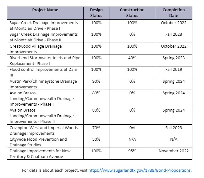 Sugar Land drainage projects progress; will reduce flooding in ...