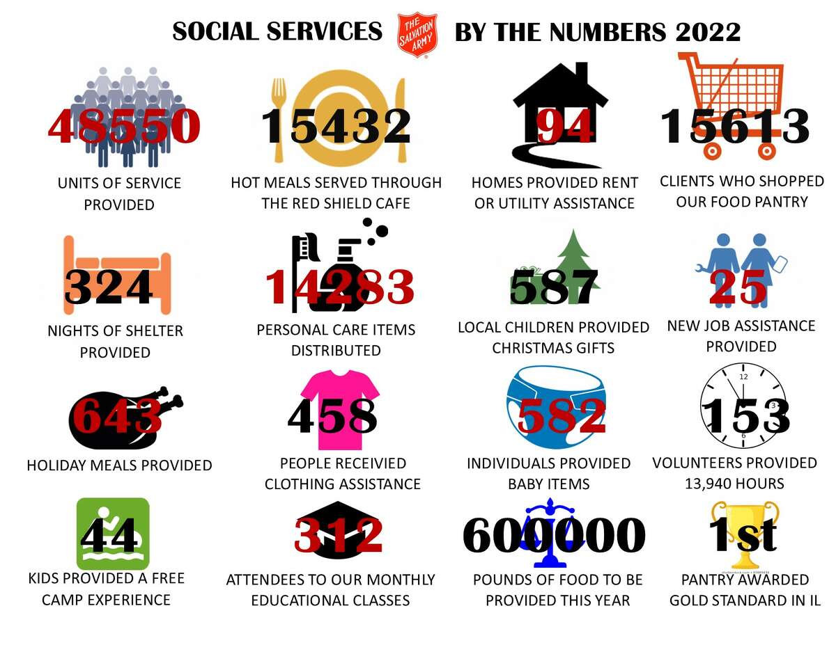 This chart shows the services the Salvation Army has provided to Jacksonville area residents in 2022.