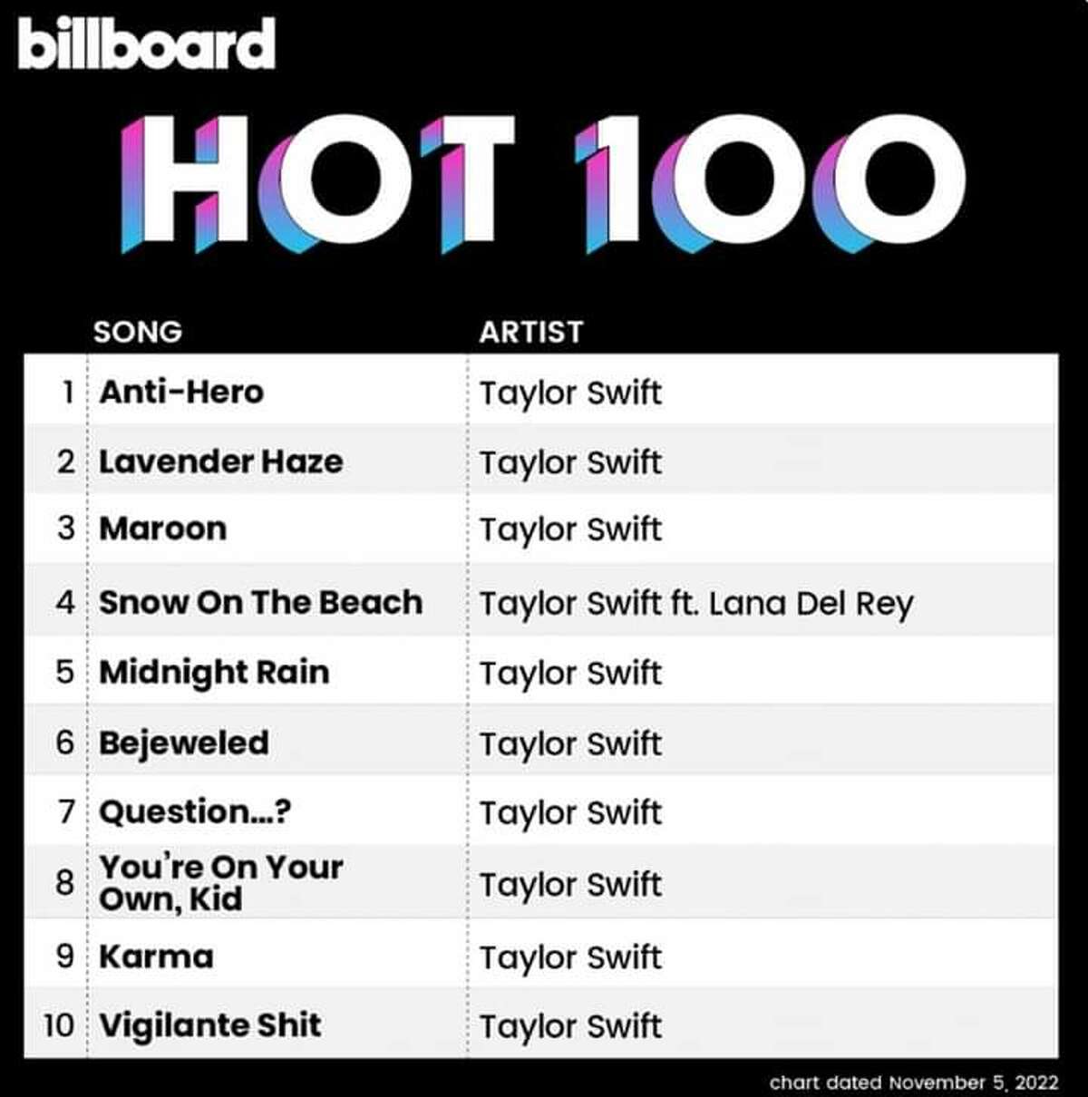 taylor-swift-in-shambles-as-she-sets-billboard-hot-100-first