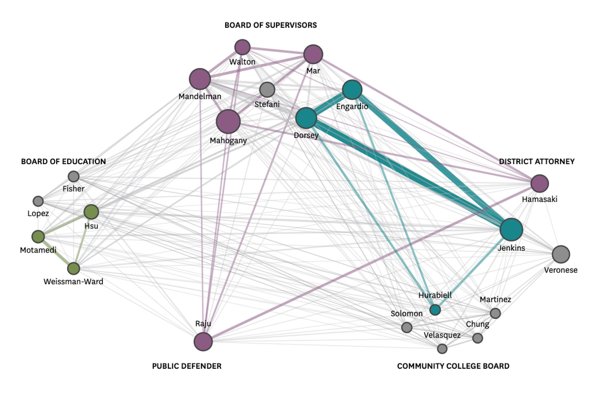 One way to understand San Francisco’s political factions? Follow the money