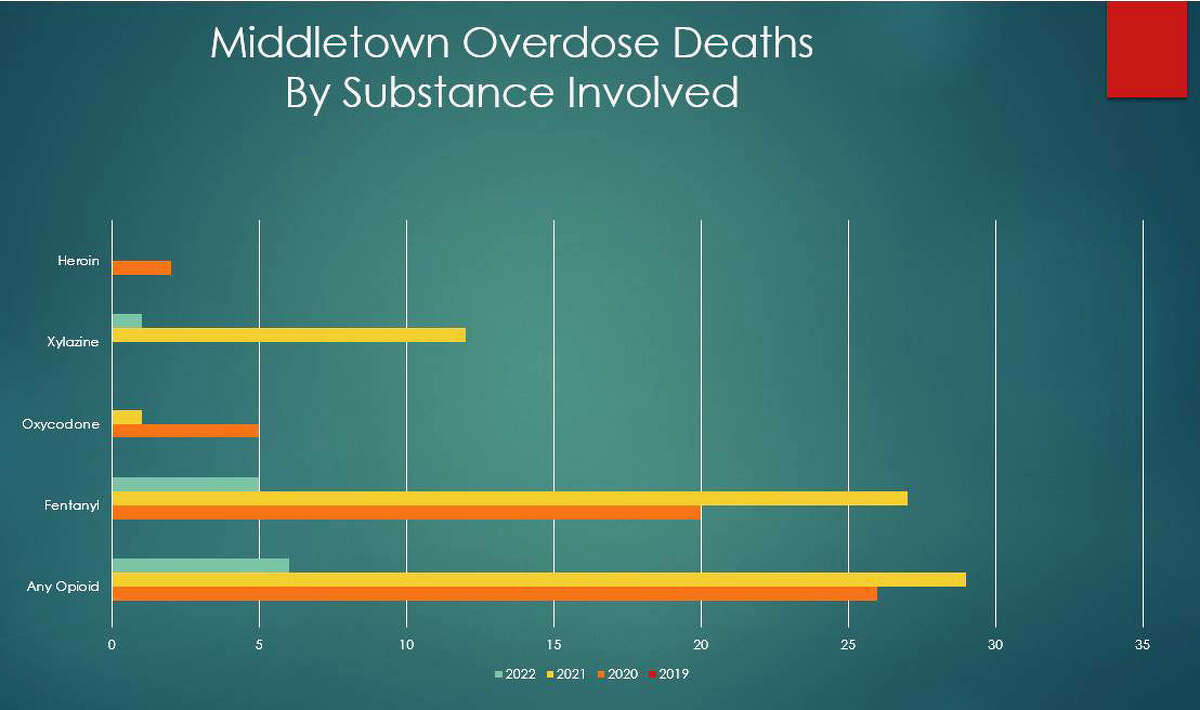Middletown overdose deaths are shown by involved substances from 2019 up to the most recent available data from the Office of the Connecticut Chief Medical Examiner.
