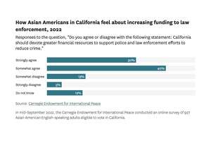 数据显示，加州的亚裔美国人大多支持民主党——除了一个关键问题