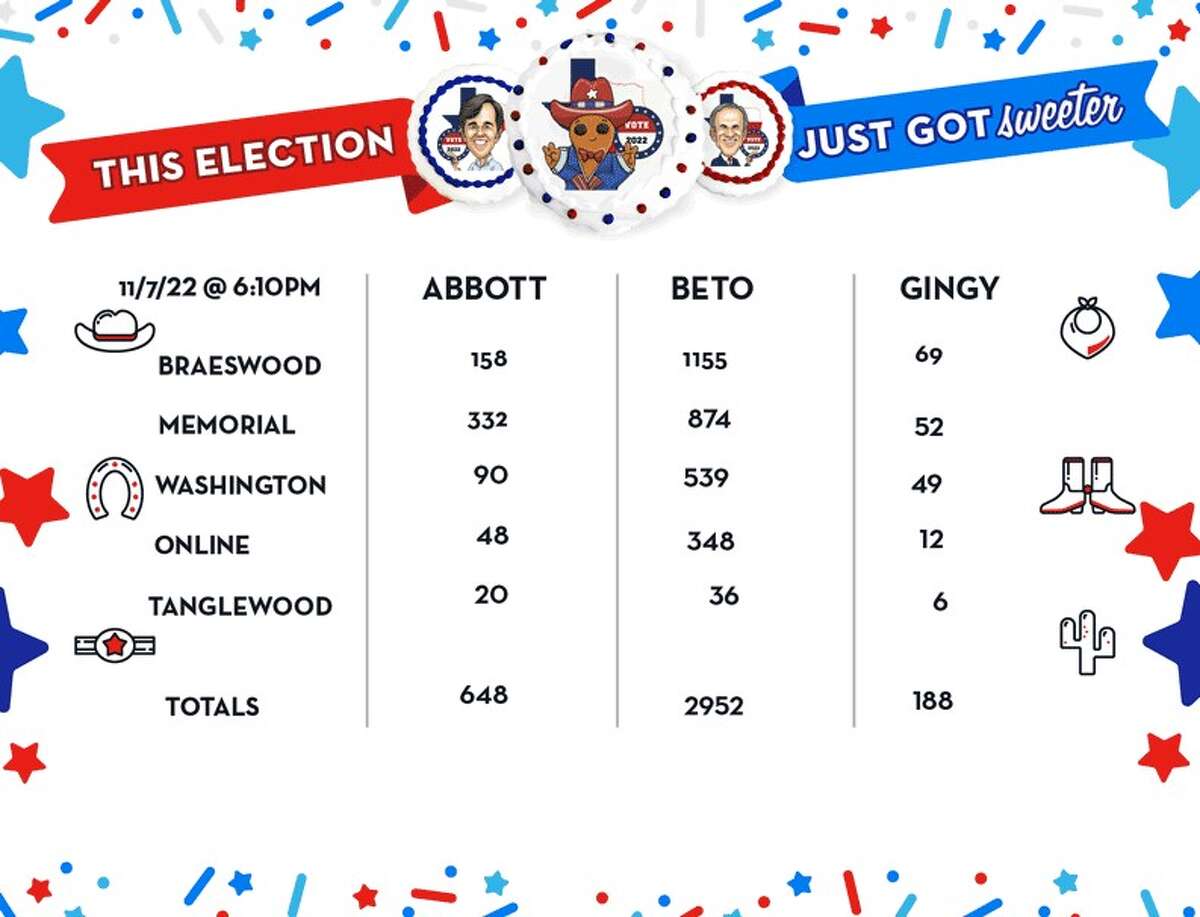 Beto O'Rourke leads in Three Brothers cookie election poll