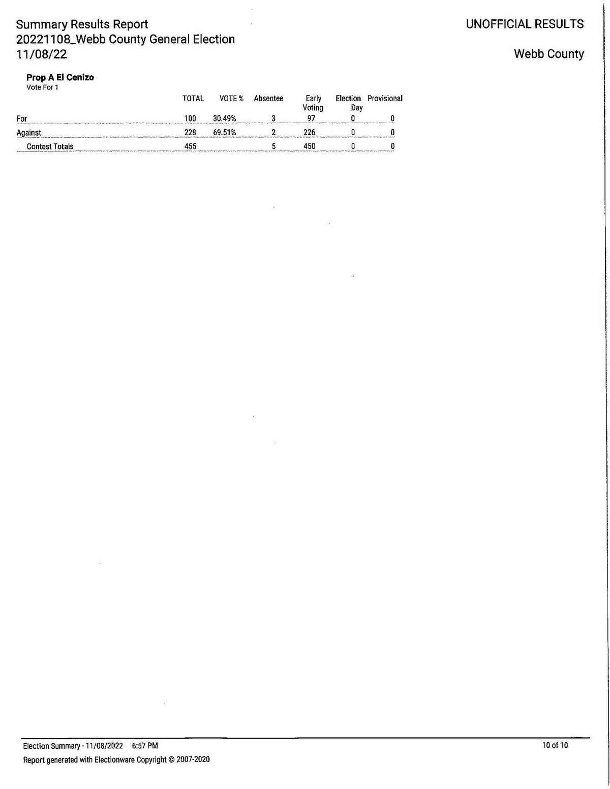 Above are the elections results provided for Webb County by the Webb County Elections Administration Office. 