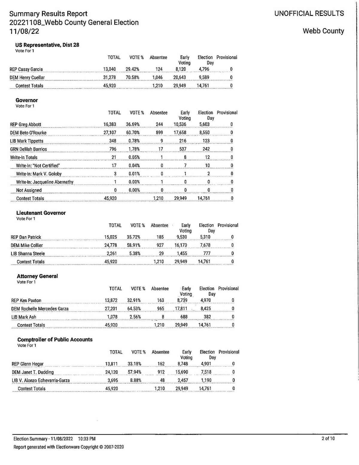 2022 b County Final Unofficial Voting Results