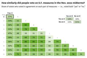 旧金山人了解相互竞争的住房主张吗?我们分析了每位选民的选票来找出答案