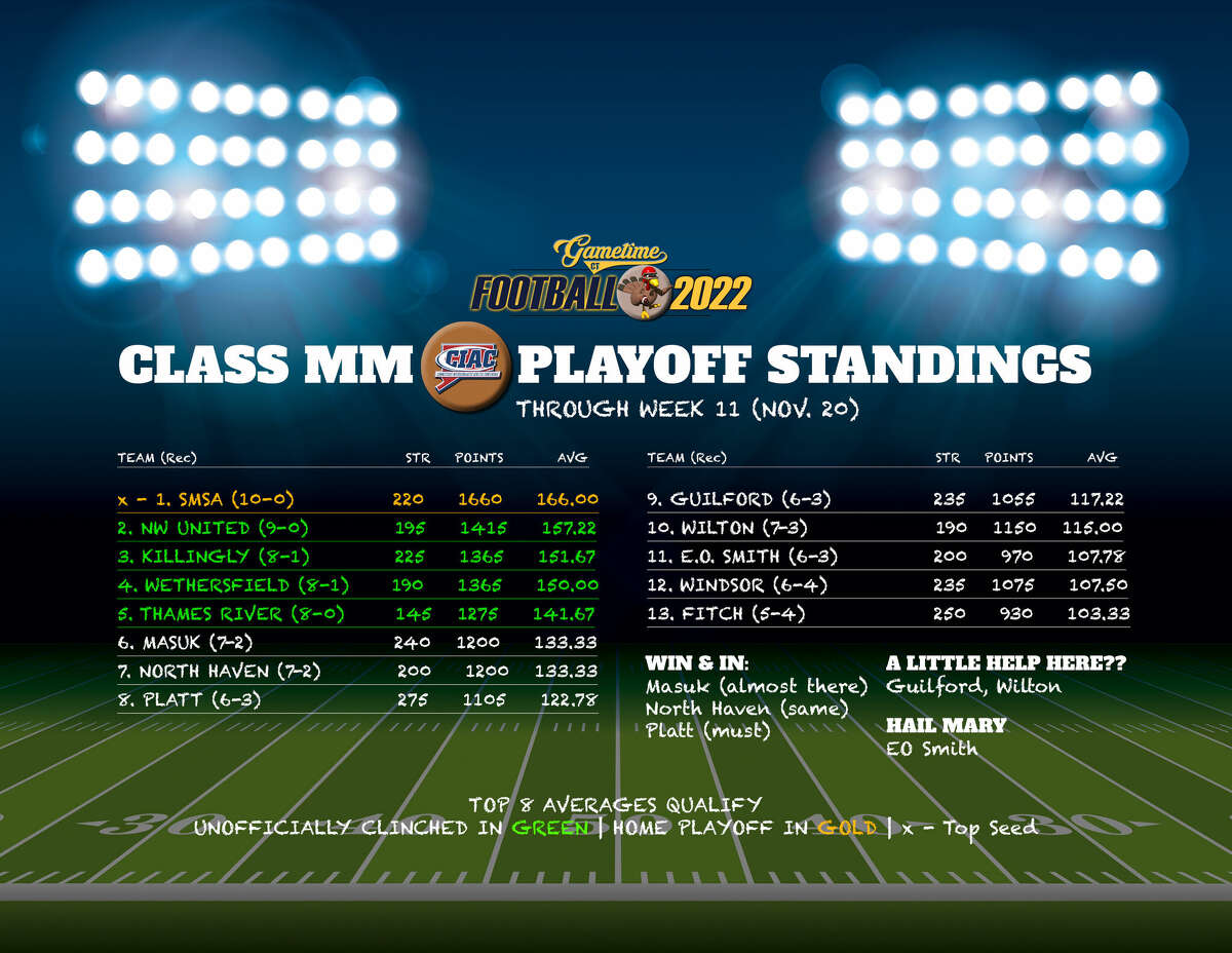 GameTimeCT's 2022 CIAC Football Playoff Scenarios