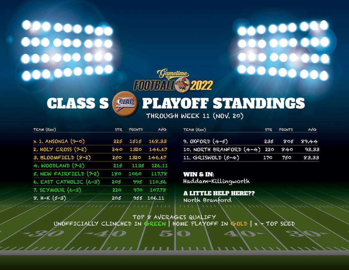 GameTimeCT's 2022 CIAC Football Playoff Scenarios