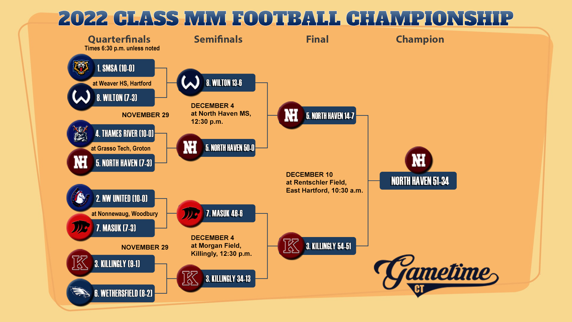 CT high school football scores from CIAC state championships.