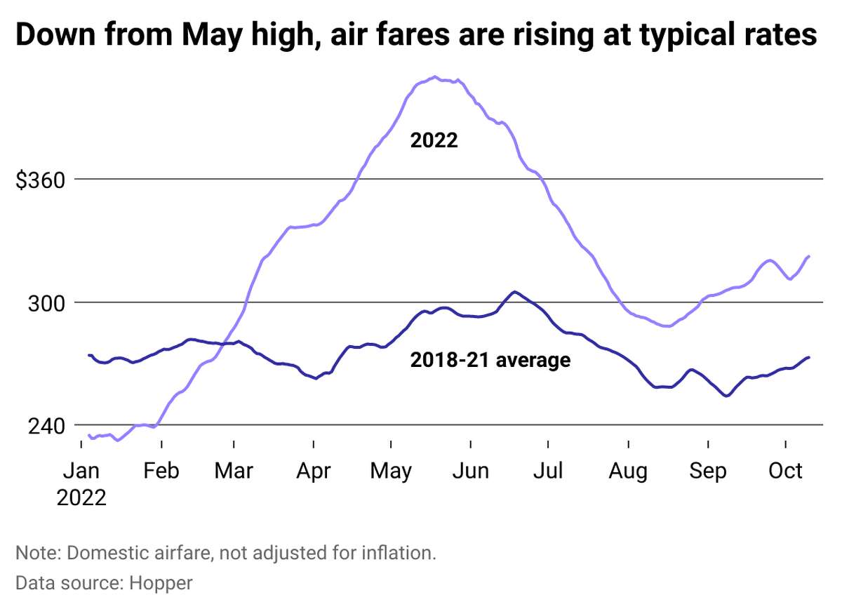 Average domestic airfare prices are down 20% After two years of consumers forgoing trips because of the pandemic, domestic travel saw an uptick of people traveling for Memorial Day and Labor Day holidays this year. Prices spiked this spring and have since returned to more normal ranges, even without taking into account recent inflation. Since August, rates have risen slightly at a typical seasonal pace but are still down by more than 20% from the May high. Airport delays and cancellations varied across the country due to staff shortages as pilots reached their workday limits. Some flight prices came down due to fewer scheduled flights, but that could change during the holiday season. For carriers such as American Airlines, revenue from summer travel was up by 13% compared to the same time period in 2019.