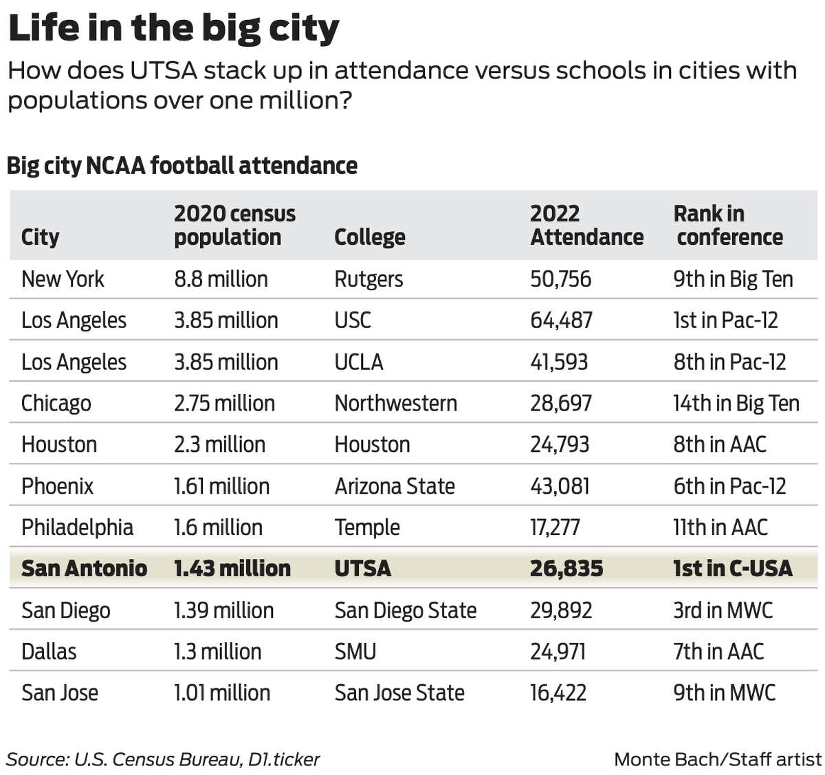 How does UTSA stack up in attendance versus schools in cities with populations over one million?