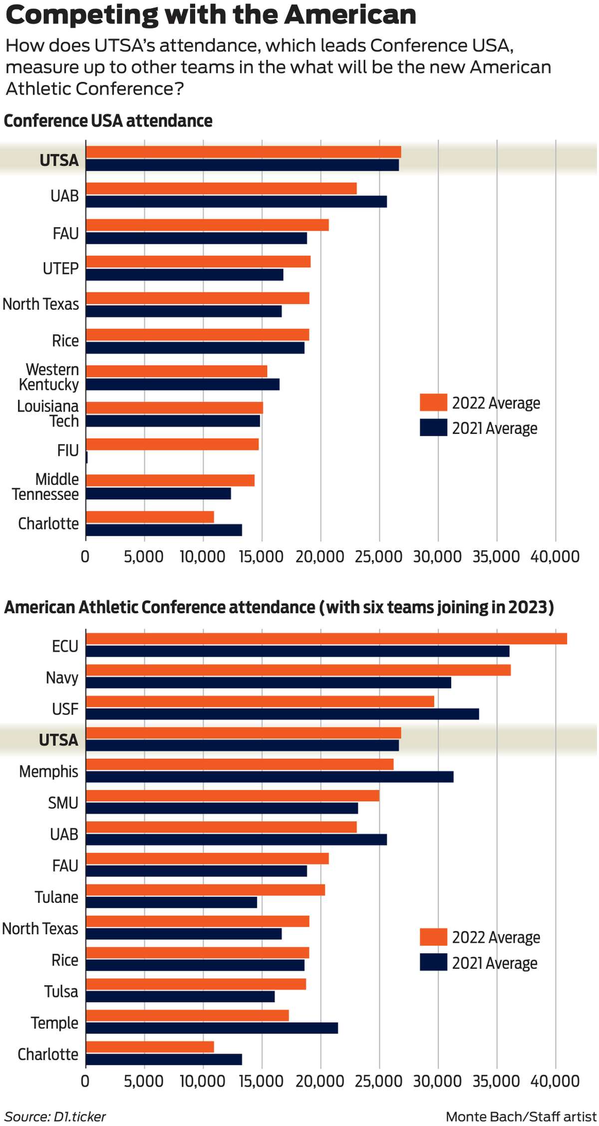 Will UTSA's fanbase respond after a second winning season?