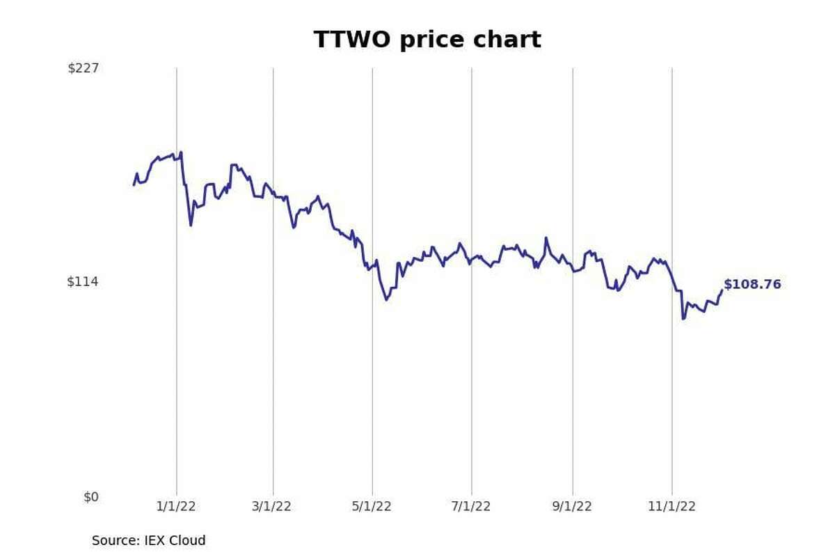 #25. Take-Two Interactive (TTWO) - Last week price change: +7.4% (+$7.50) - Industry: Communication Services - Interactive Home Entertainment