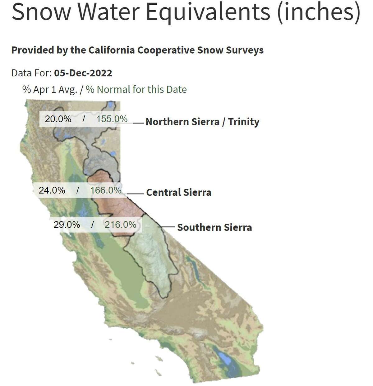 Sierra snowpack is over 100% above normal for this time of year