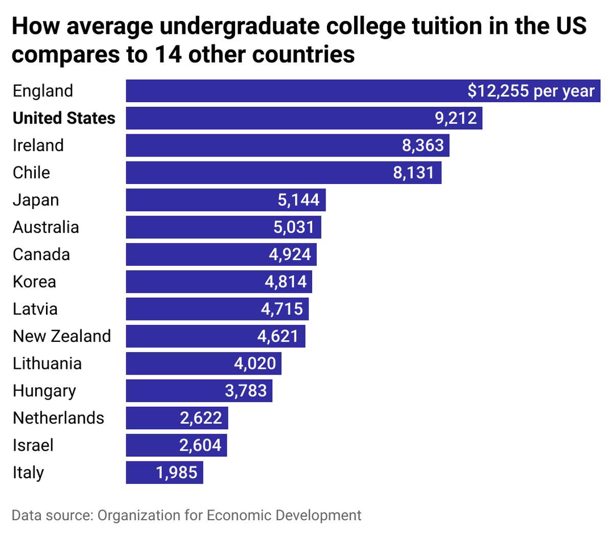 England and U.S. lead 12 nations for cost of bachelor's degree Among public institutions in OECD countries, about a quarter do not charge national students for undergraduate tuition, including Norway, Finland, Denmark, and Turkey. On the other end of the spectrum is England, where colleges are independently run, government-supported institutions that can come with higher price tags. In both England and U.S., at least 80% of students receive some form of financial support, which can range from grants, loans, and scholarships.