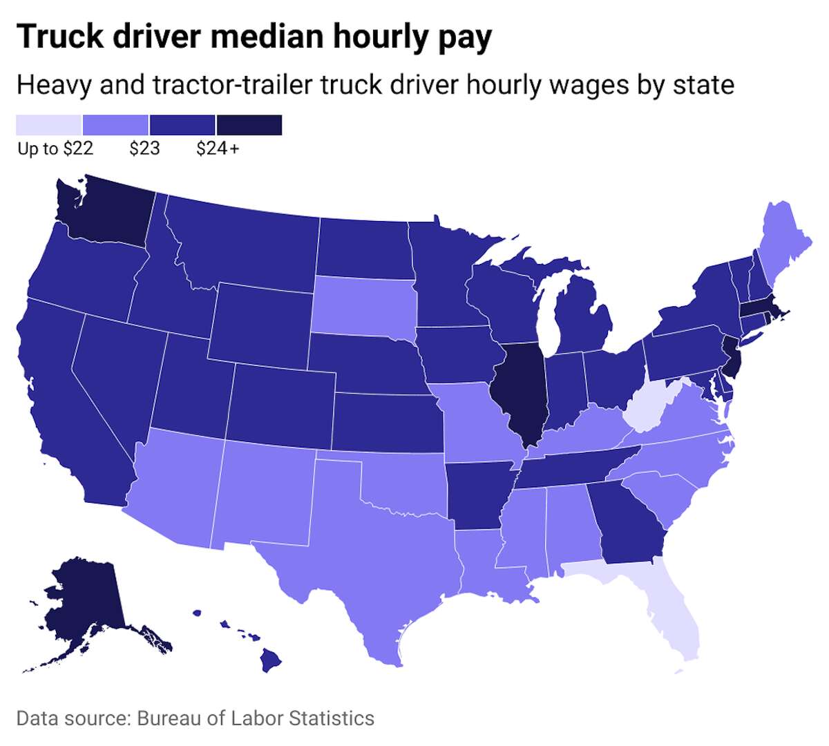 Truck drivers in most states make $22 to $24 per hour Truck drivers in the United States are well compensated compared to other jobs that require only a high school education. The median pay is $23.23 an hour, compared to the $18.42 average for workers with only a high school diploma. Truck drivers have been in especially high demand since the start of the coronavirus pandemic, according to the American Trucking Associations. As a result, trucking fleets are offering extraordinarily higher pay to attract and keep drivers. Weekly earnings have jumped five times their historical average and are up by more than 25% for long-haul, truckload drivers since the start of 2019. Drivers are also being offered thousands of dollars in sign-on bonuses and full benefits such as paid leave, health insurance, and 401(k) retirement funds.