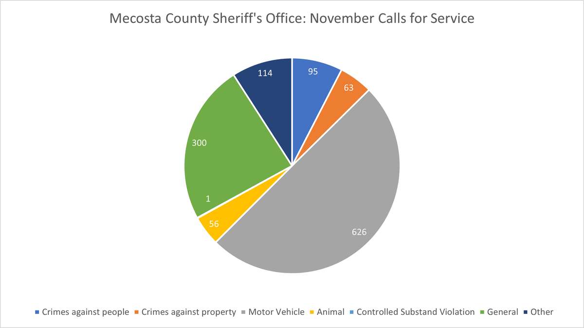 The total calls for service the Mecosta County Sheriff's Office took in November 2022, broken down by category.