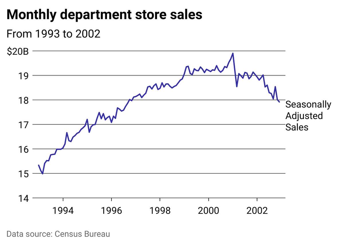 Department store spending grew in the 1990s, peaked in early 2000s The popularity of department stores—multistoried, all-under-one-roof retailers that often anchored shopping malls in suburbs across the country—boomed through the 1990s. Spending peaked in January 2001 at $19.9 billion in sales. That same year, Sears was on a growth tear, easily outpacing its bankrupt competitor Montgomery Ward. Montgomery Ward had failed to fend off a rising Sears in the late 1900s, and Sears absorbed much of the retailer's employee base and store footprint a century later in the early 2000s. However, while Nordstrom continues to thrive, Sears, Roebuck and Co. filed for bankruptcy in 2018.  