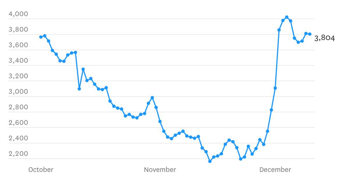 Price of NFL commercial time spiked this season: Here's how much ads cost