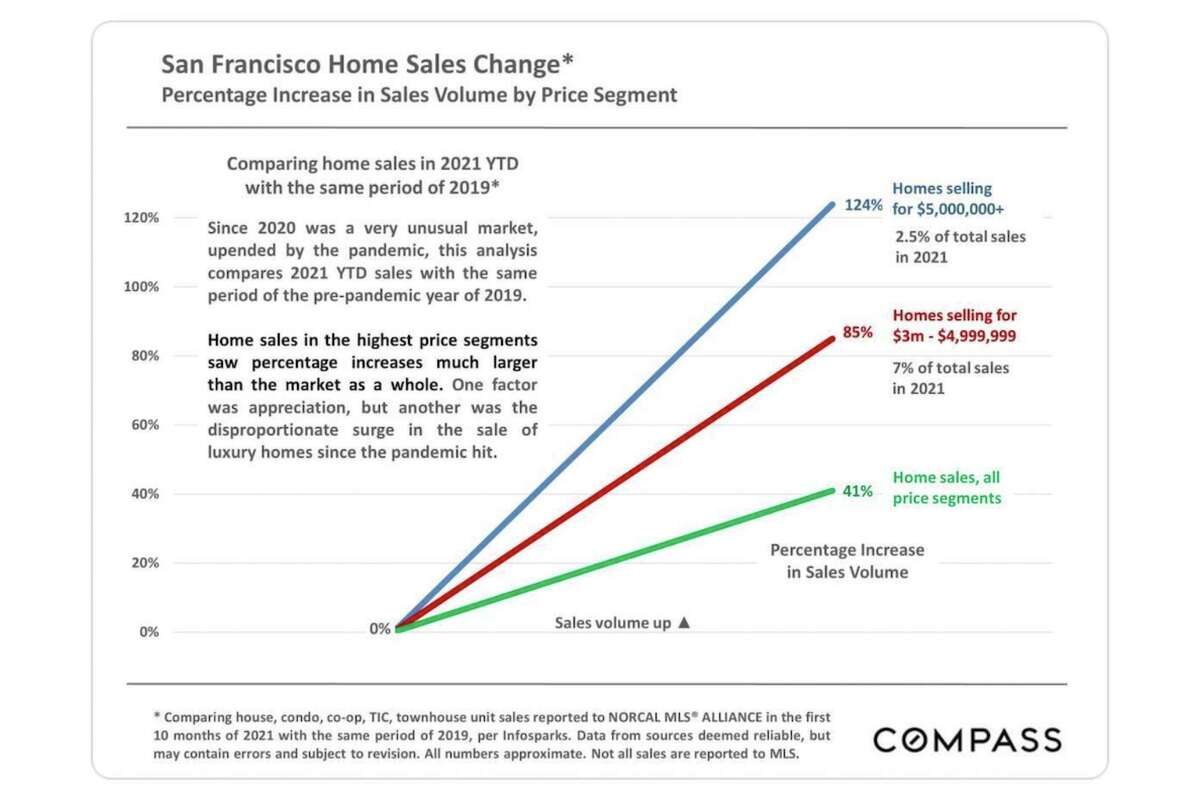 This graph from Compass shows the fire that was San Francisco’s luxury market in 2021.