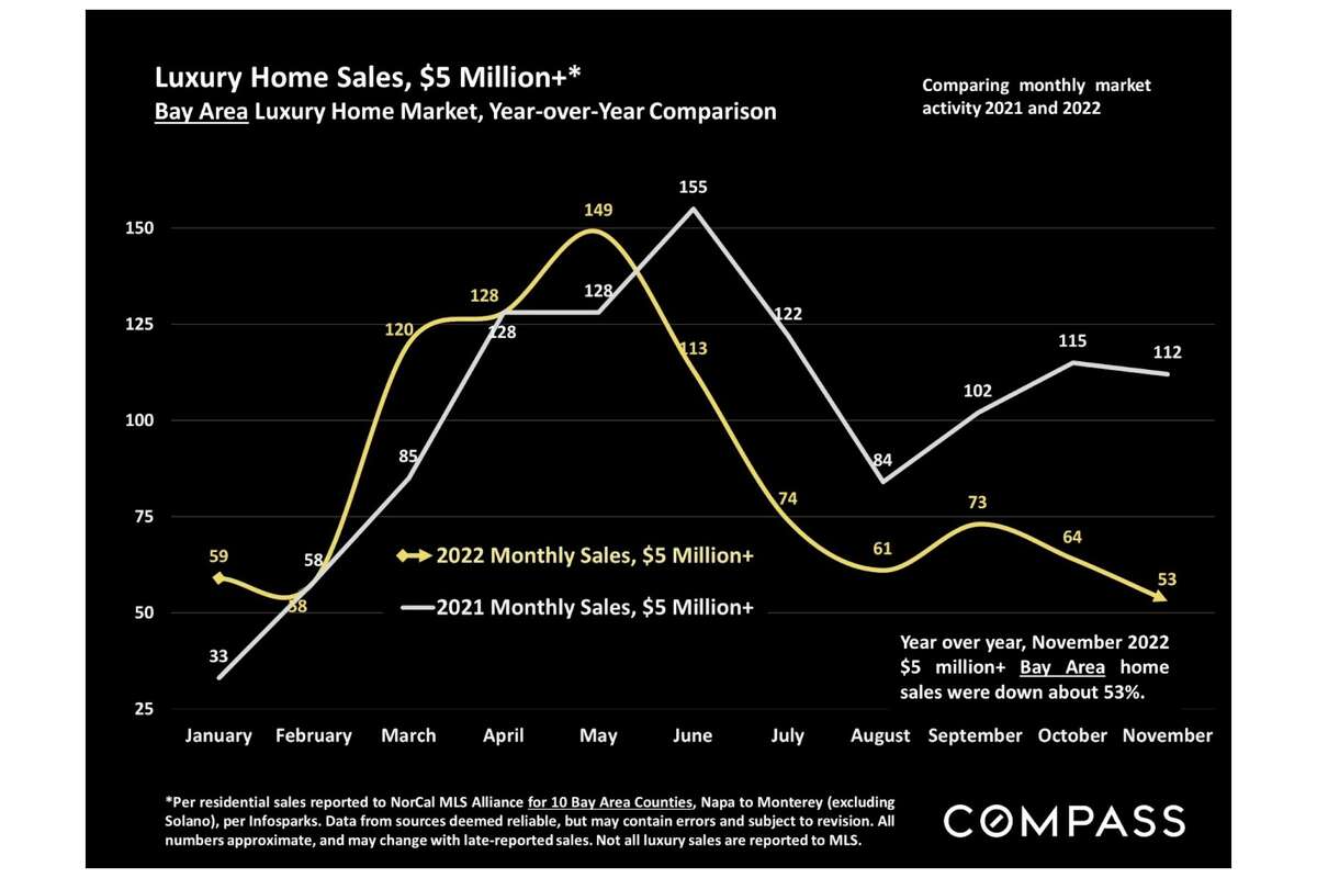 This graph shows what a difference a year made for the San Francisco luxury market.