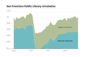 How San Franciscans use their libraries is shifting dramatically