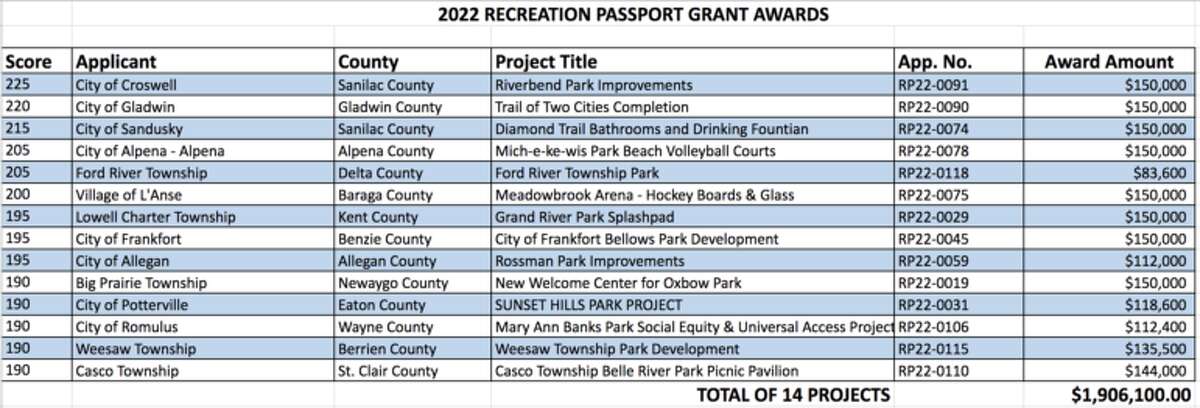 2022 Recreation Passport award list