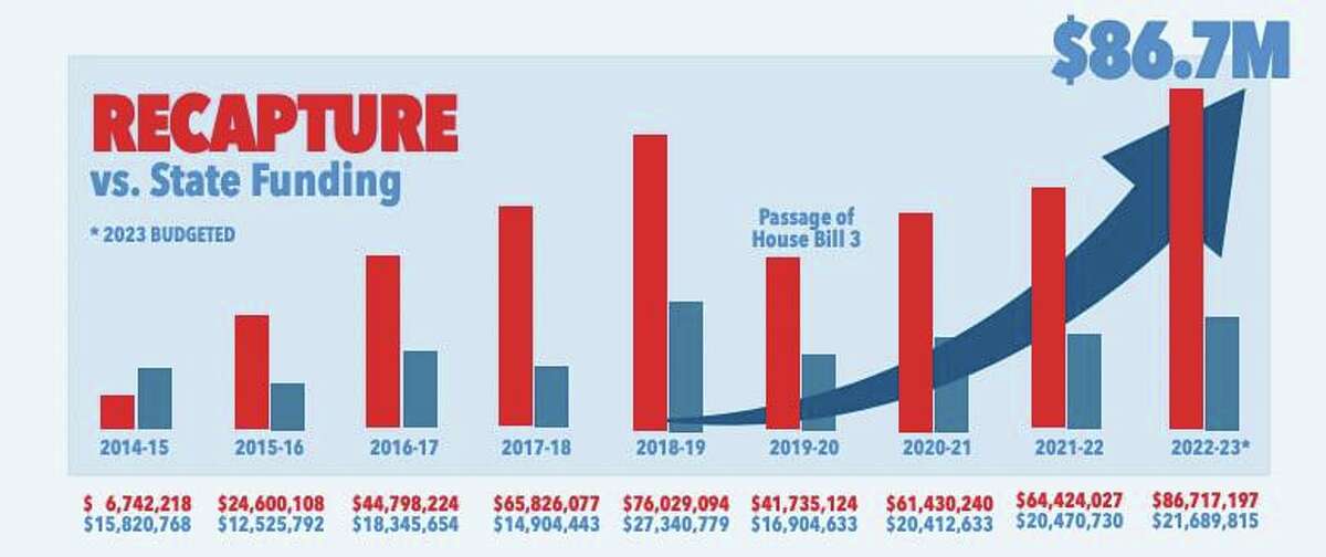 Spring Branch ISD Readies To Address Funding From State Legislature