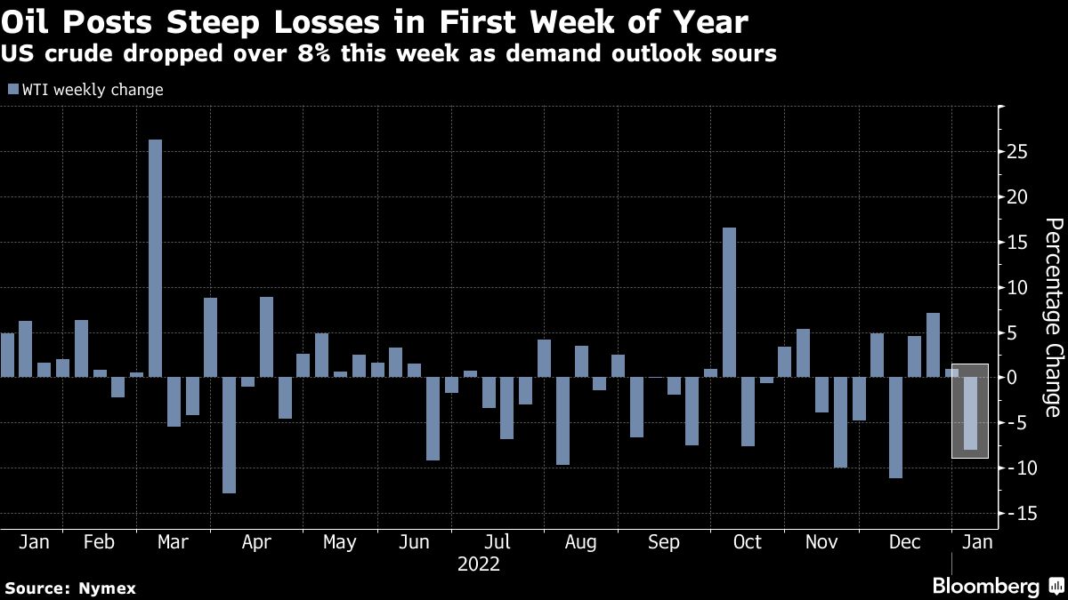 Crude, natural gas prices begin 2023 with steep drop