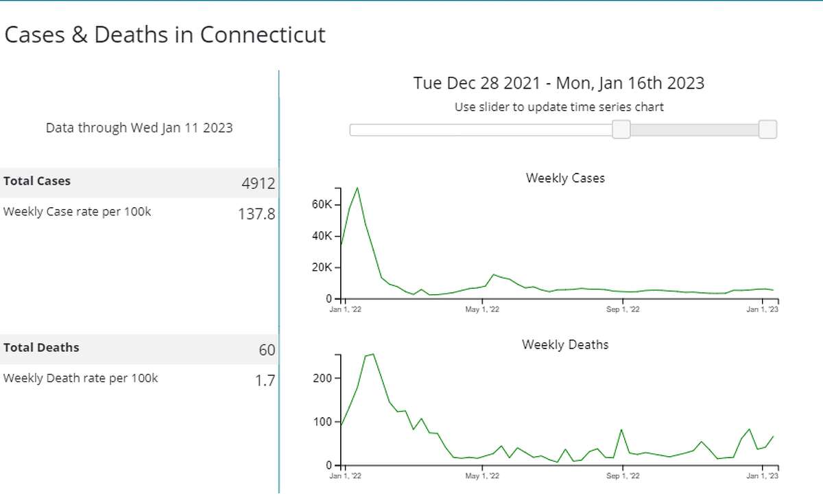Connecticut COVID-19 cases and deaths during the 2022 winter surge are compared to the current wave of the pandemic in January 2023 with CDC data visualizer. Recent increases have been modest compared to last year.