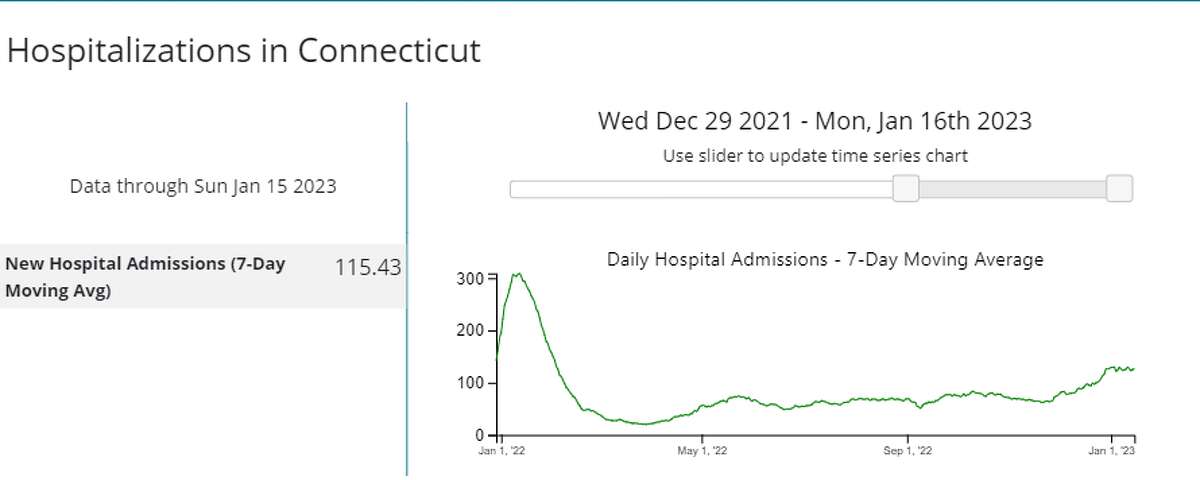 Connecticut COVID-19 hospitalizations during the 2022 winter surge are compared to the current wave of the pandemic in January 2023 with CDC data visualizer. Recent increases have been modest compared to last year.