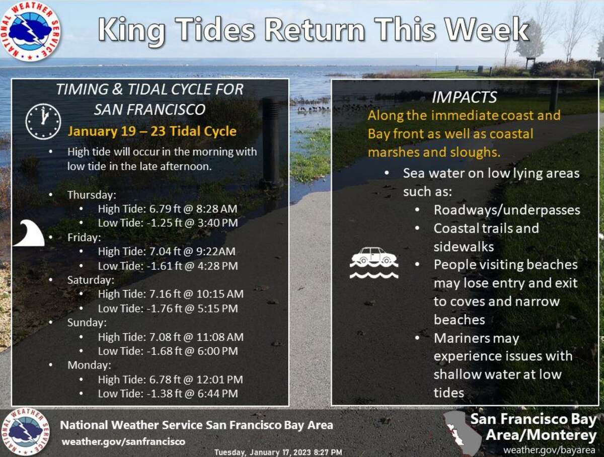 Timing of high and low king tides.