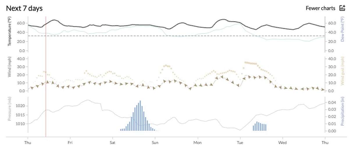 Merry Sky の次の 7 日間のチャートは、1 つのビジュアライゼーションで 1 週間分の気象データを提供するように拡張されます。 