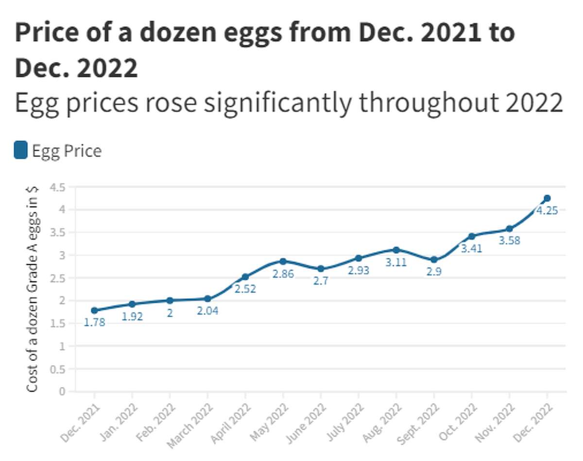 Egg prices have more than doubled in the last year, and relief from the skyrocketing costs is nowhere to be seen, some industry experts say.