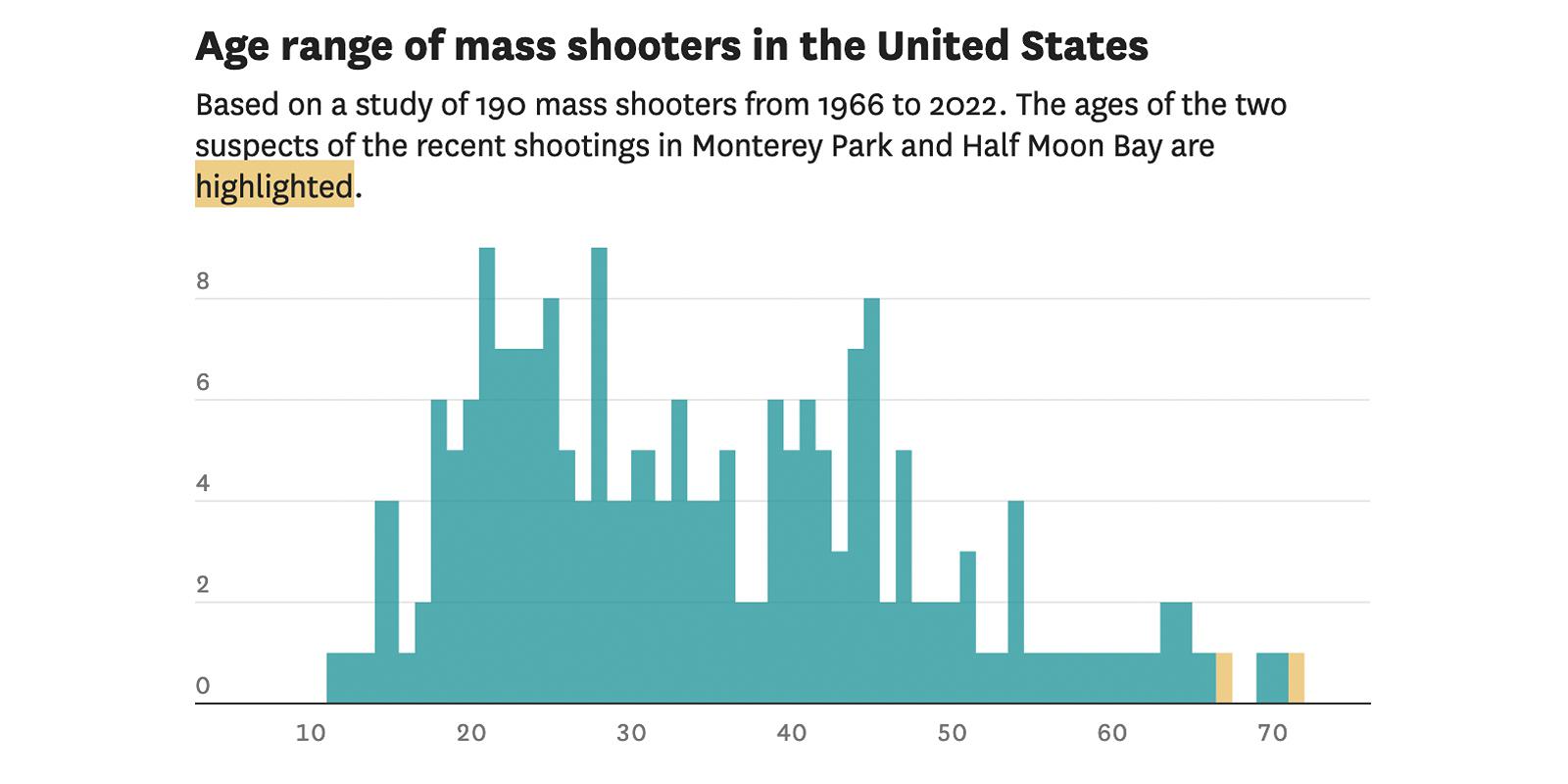 California shooting suspects are senior citizens. Here’s why its rare