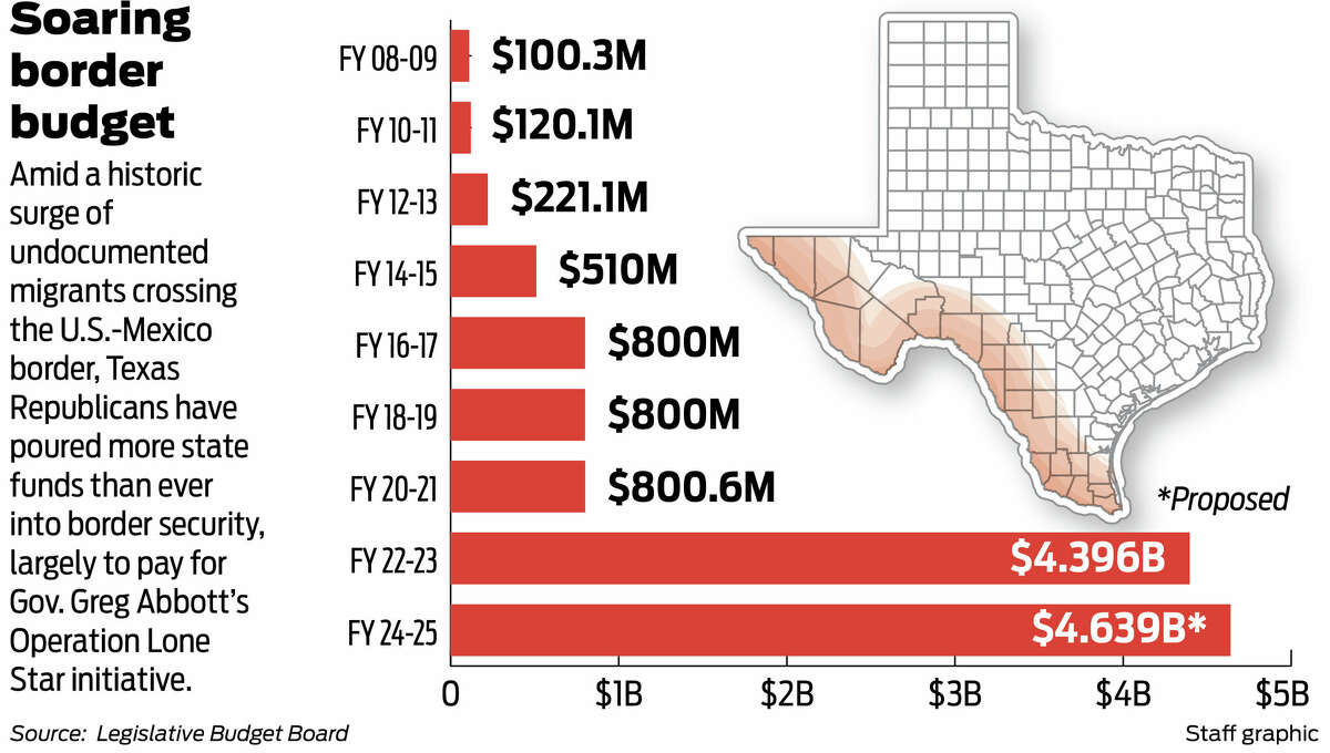 Texas Republicans expand controversial bill that would create new border law  enforcement agency