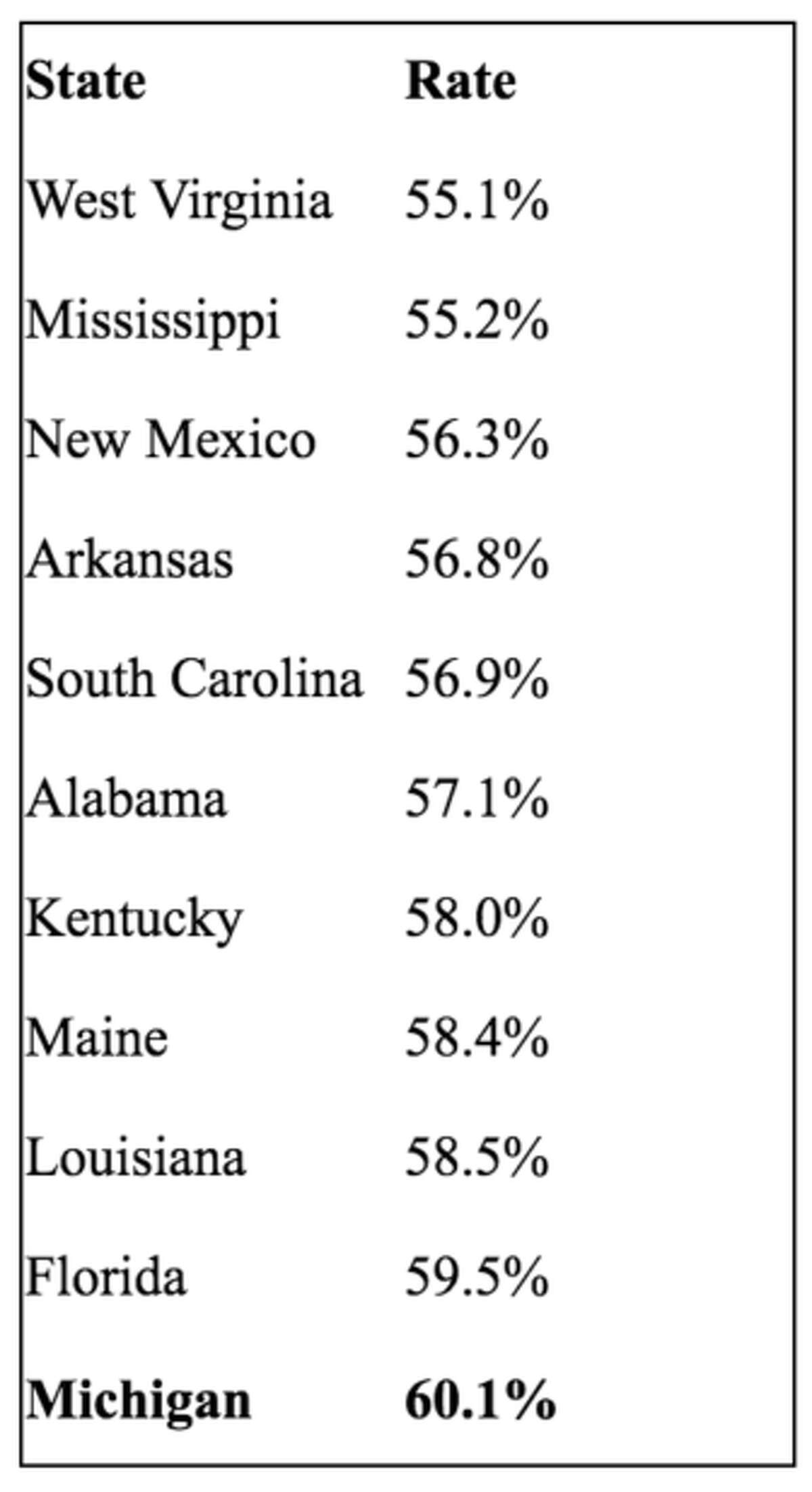 The states with the lowest labor force participation rates, including Michigan at 11th.